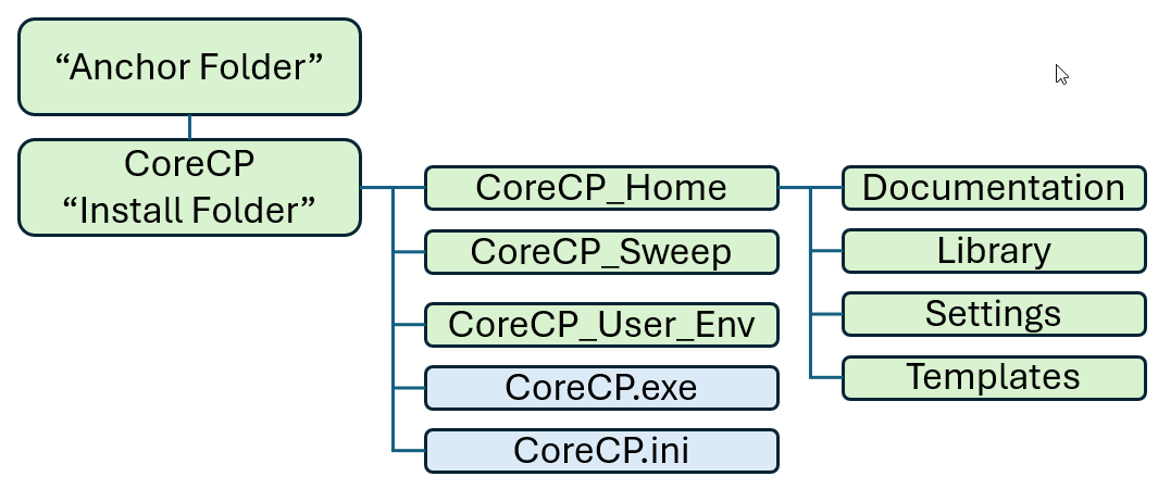CoreCP file structure after setup
